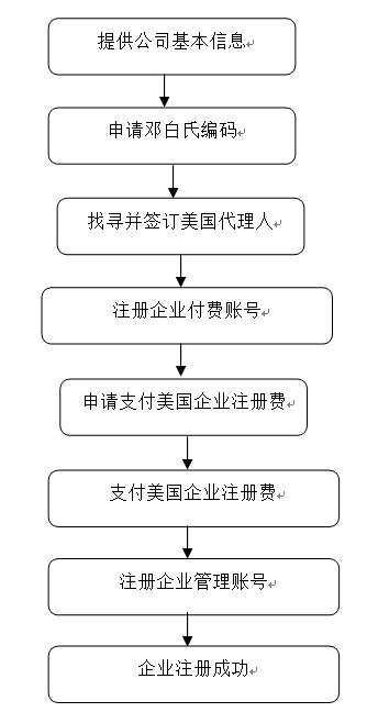 美國FDA企業(yè)注冊(cè)服務(wù)