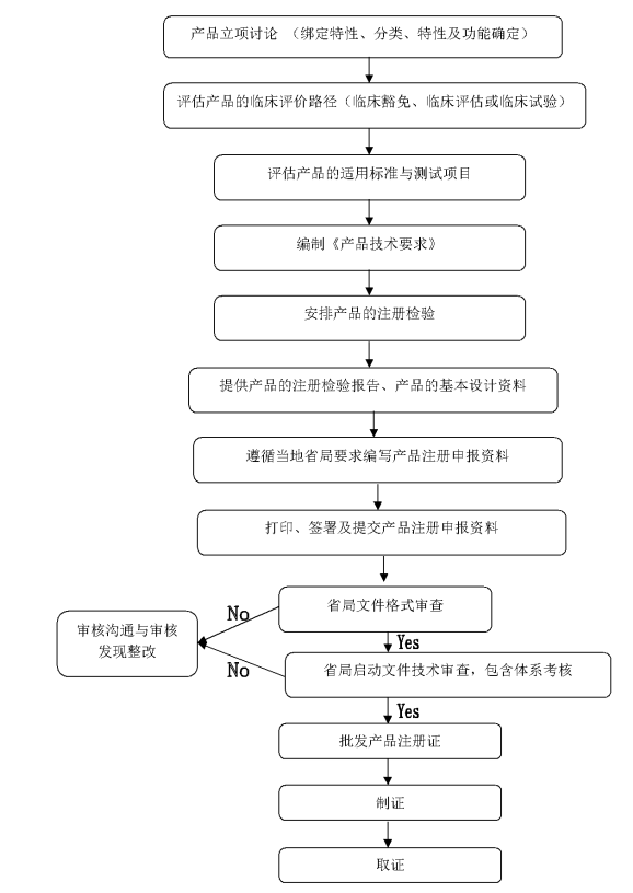 II類(lèi)和III類(lèi)醫(yī)療器械注冊(cè)證代理申請(qǐng)