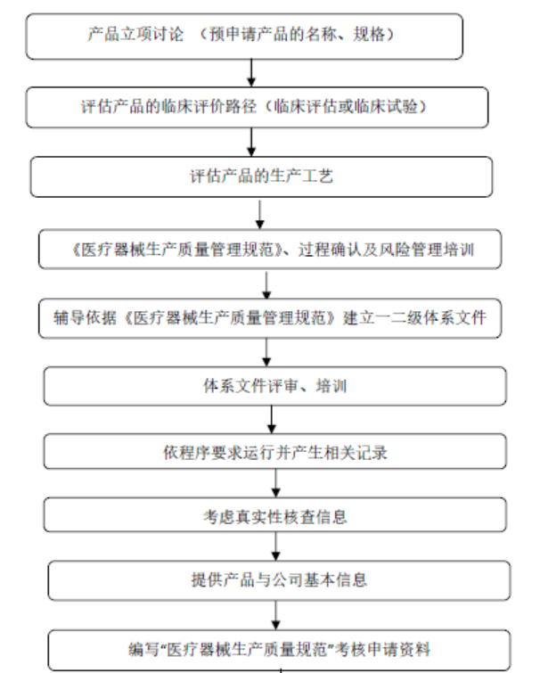 國(guó)內(nèi)醫(yī)療器械GMP體系輔導(dǎo)