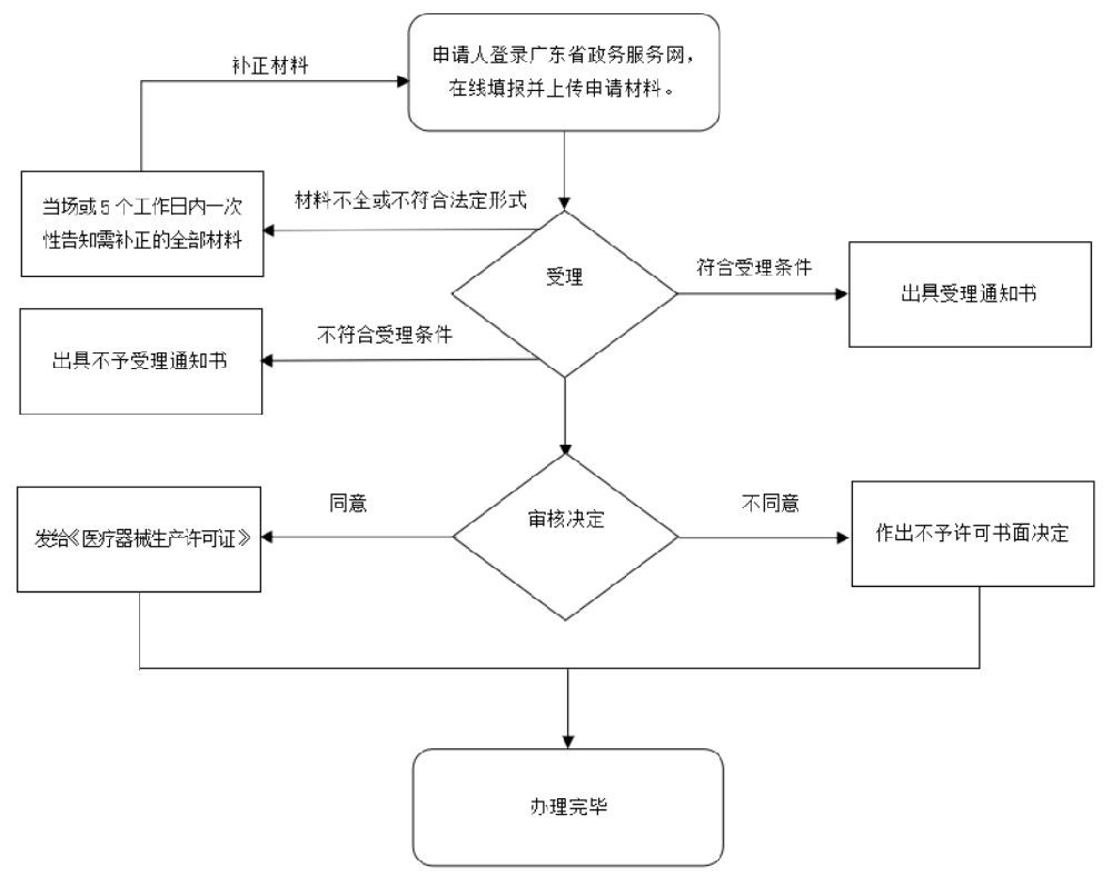 生產(chǎn)許可證代辦理服務(wù)