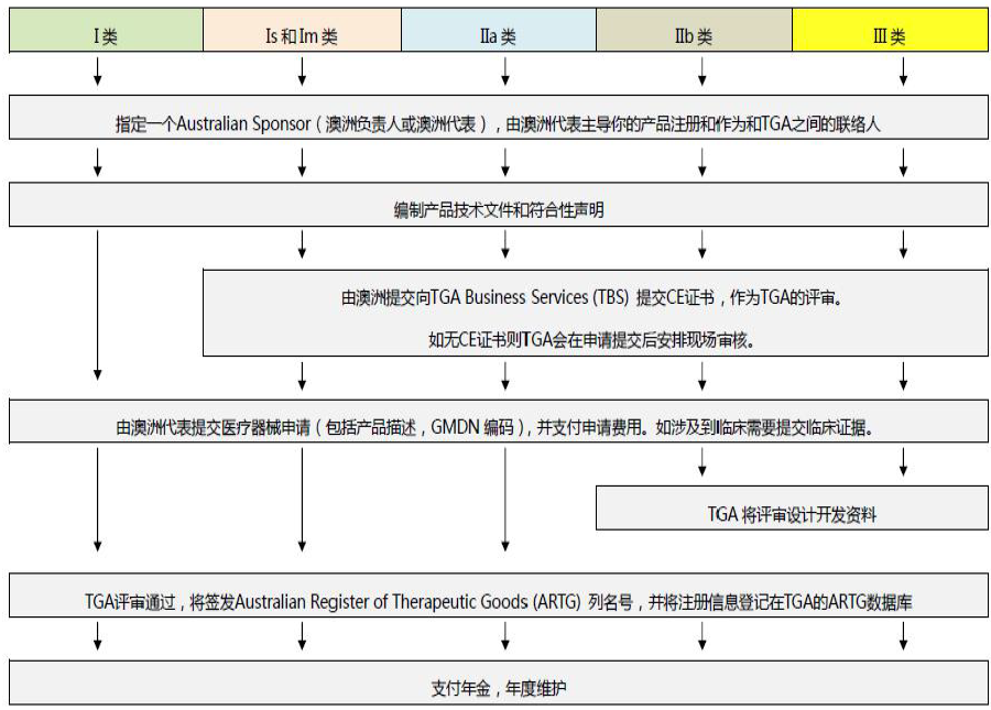 澳大利亞TGA注冊代理服務(wù)