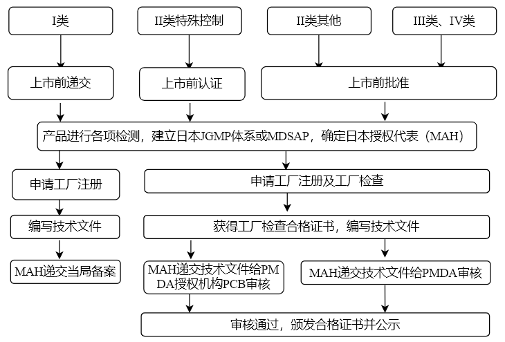 日本PMDA注冊代理服務