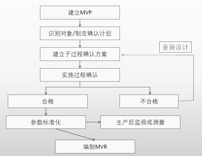過程確認專題培訓